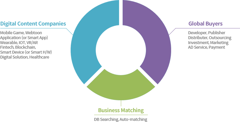 Digital Content Companies,Business Matching,Global Buyers